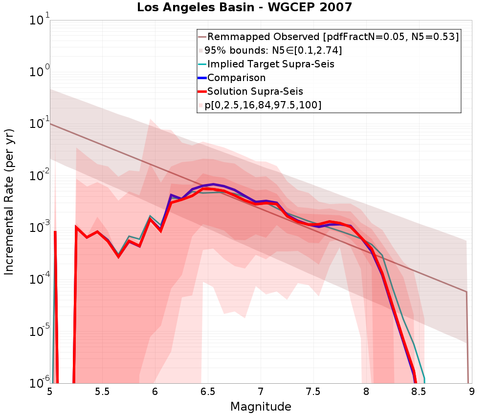 Incremental Plot