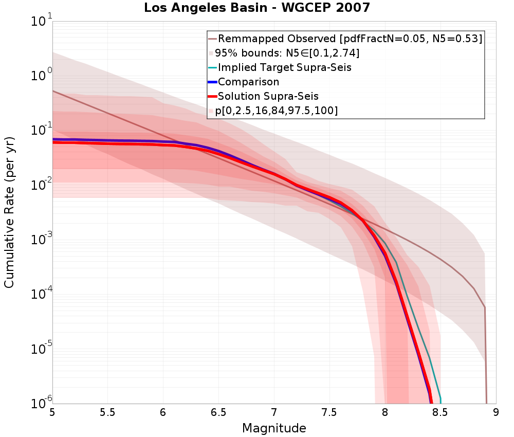 Cumulative Plot