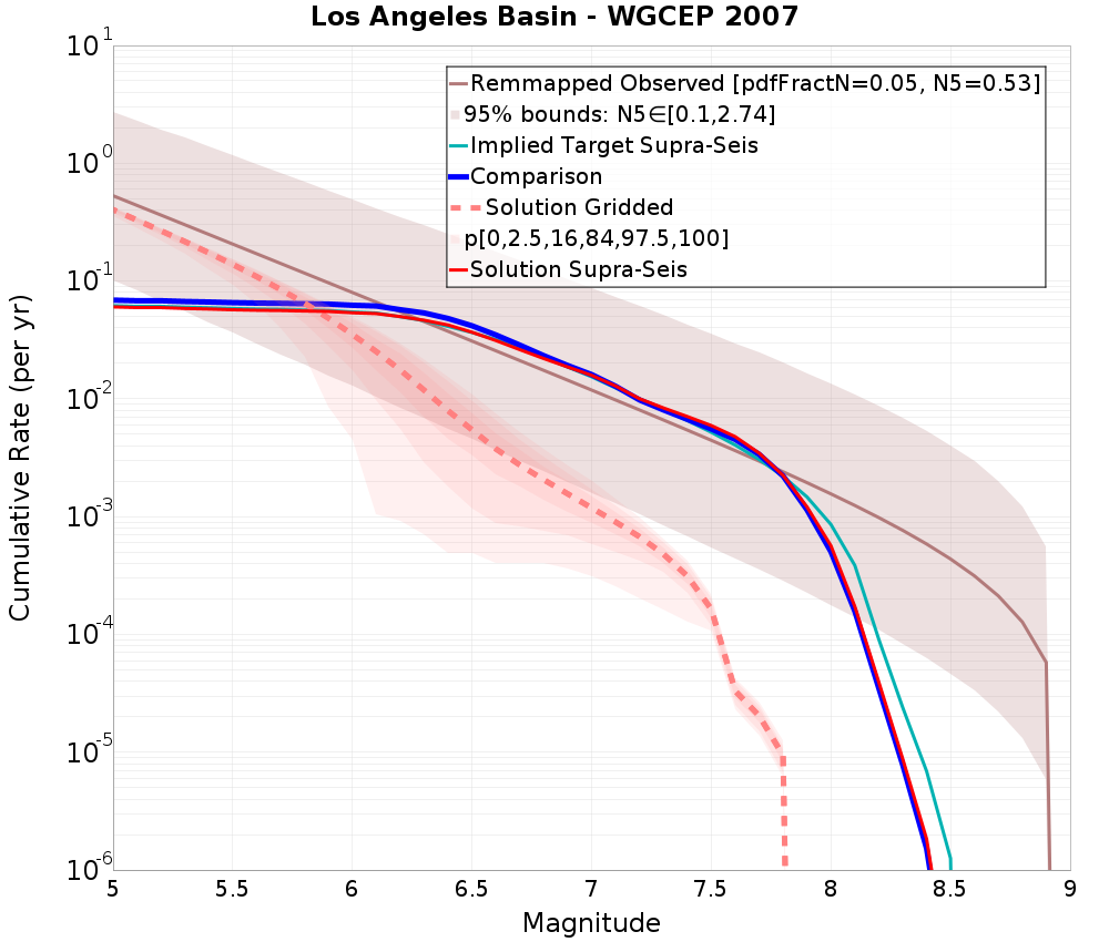 Cumulative Plot