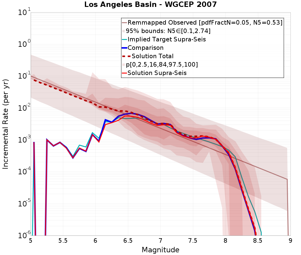 Incremental Plot