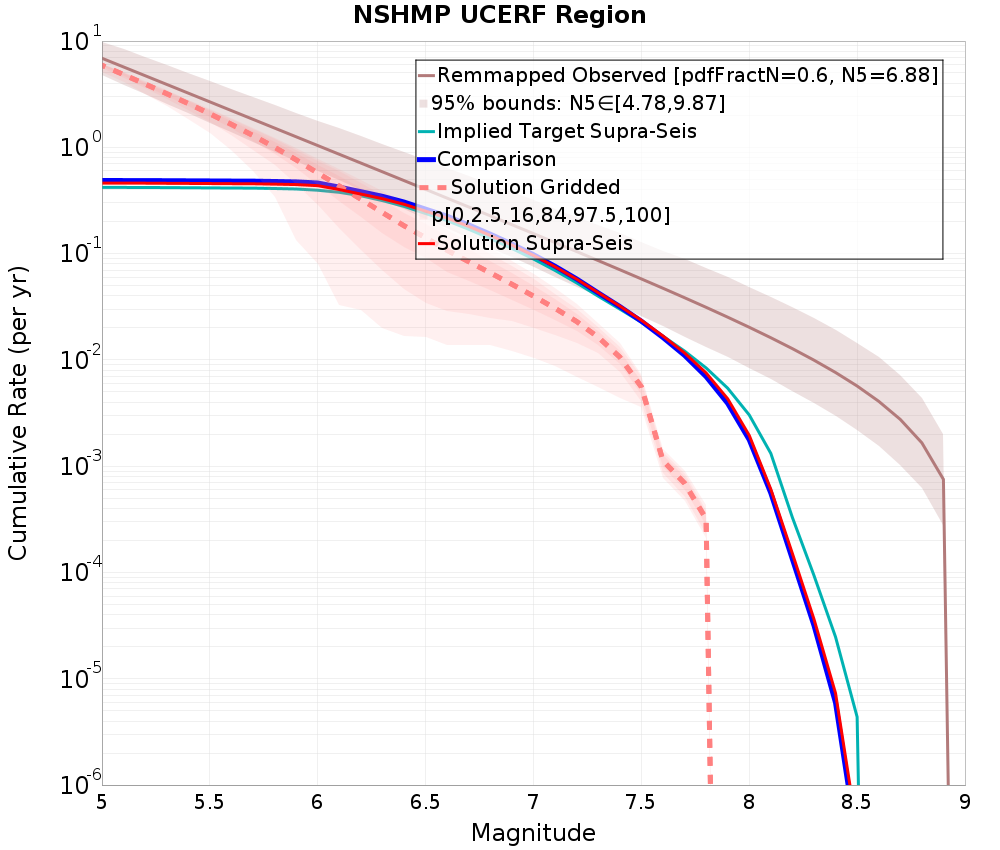 Cumulative Plot