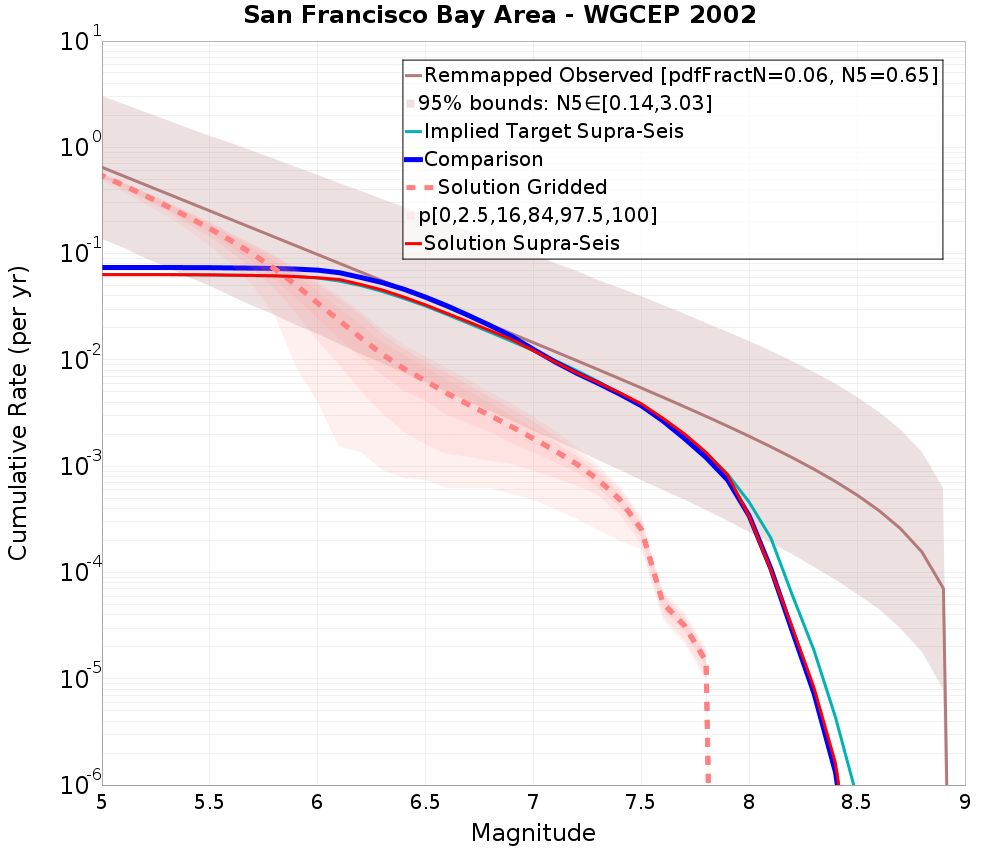 Cumulative Plot