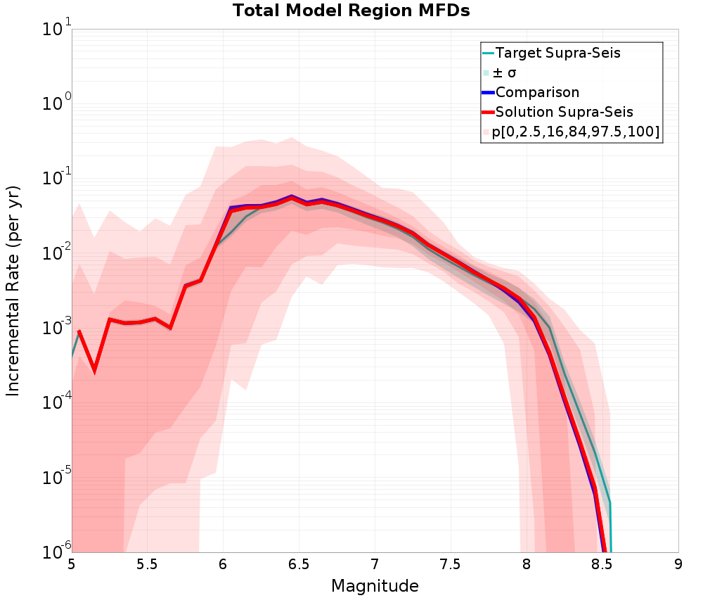 Incremental Plot