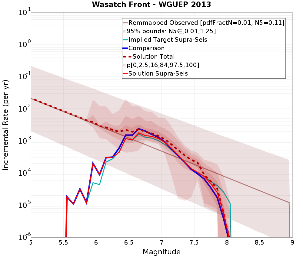 Incremental Plot