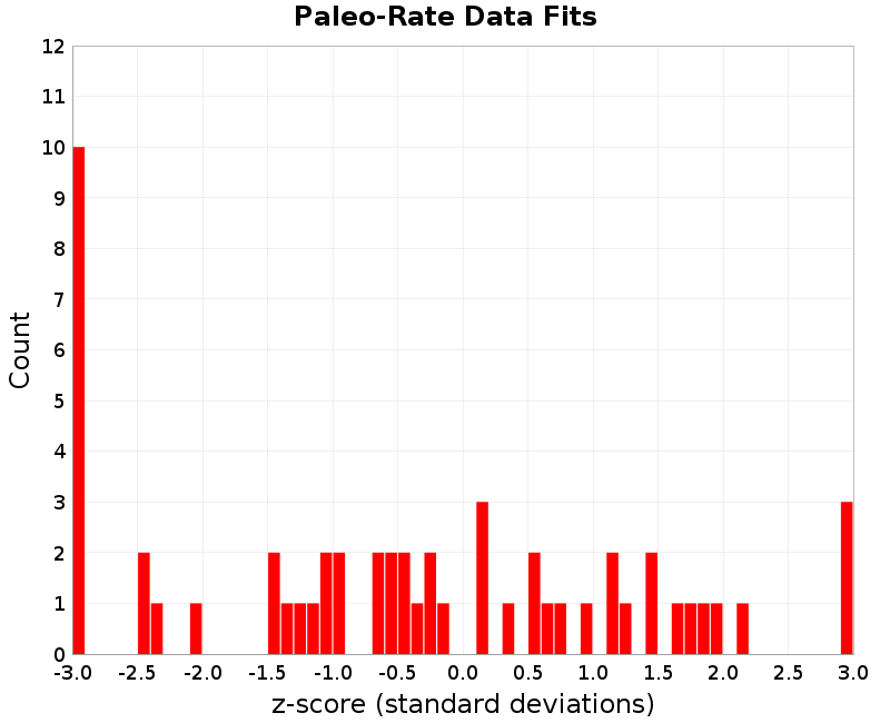 Paleo Data Fits