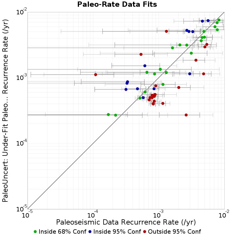 Paleo Data Comparison