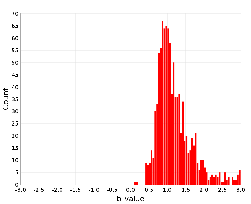 Histogram