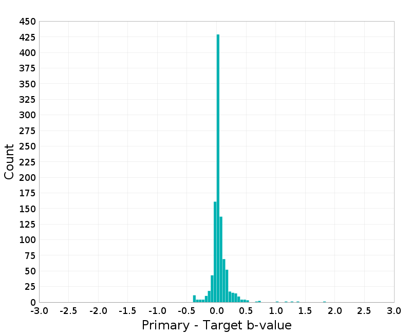 Histogram