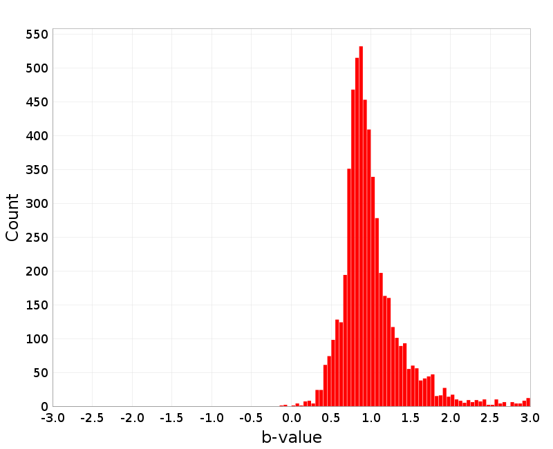 Histogram