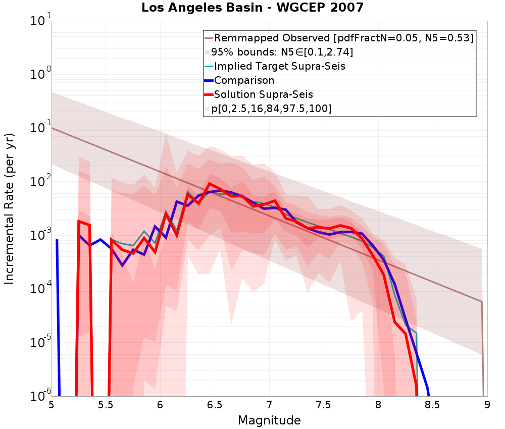 Incremental Plot