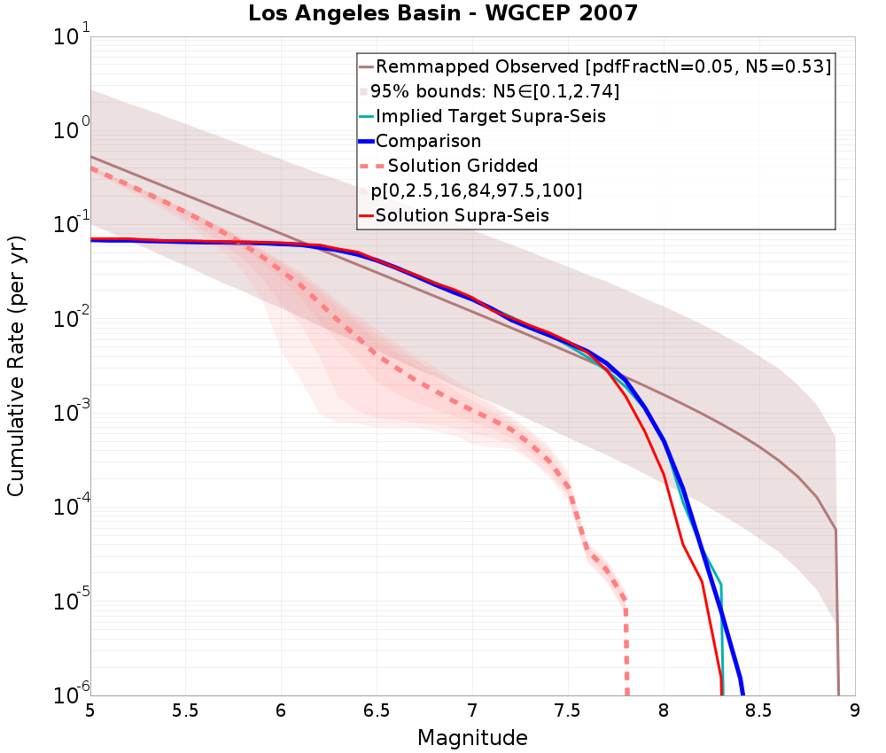 Cumulative Plot