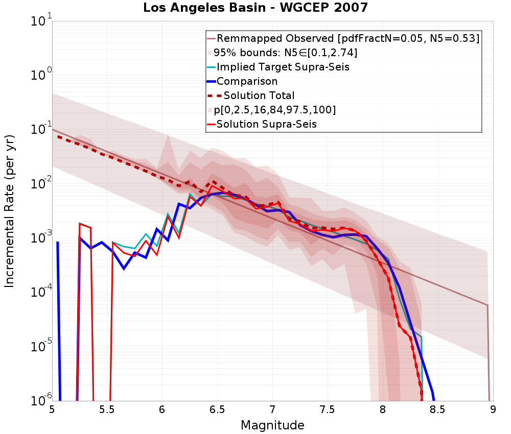 Incremental Plot