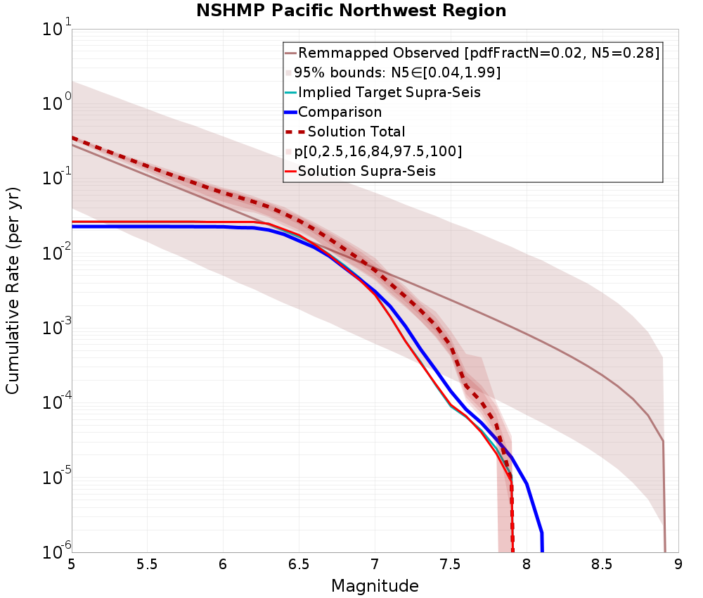 Cumulative Plot