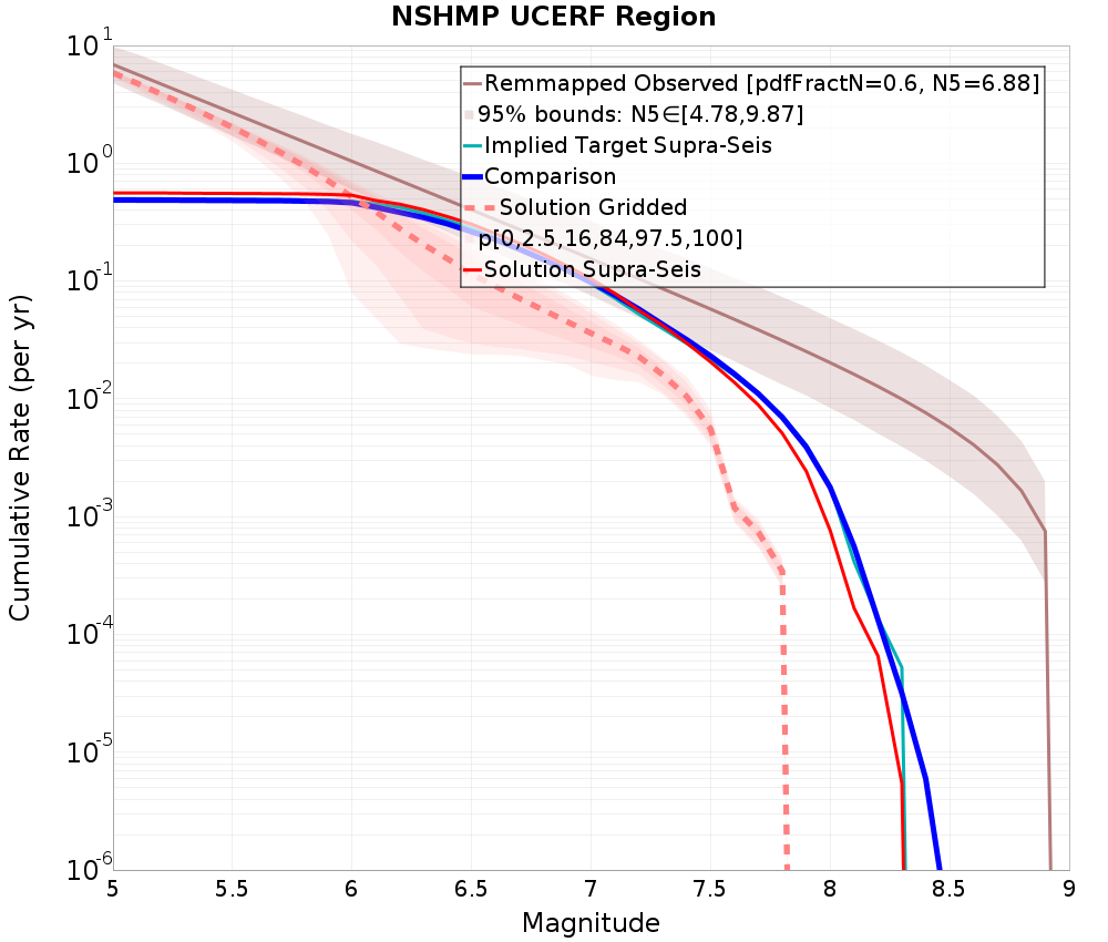 Cumulative Plot
