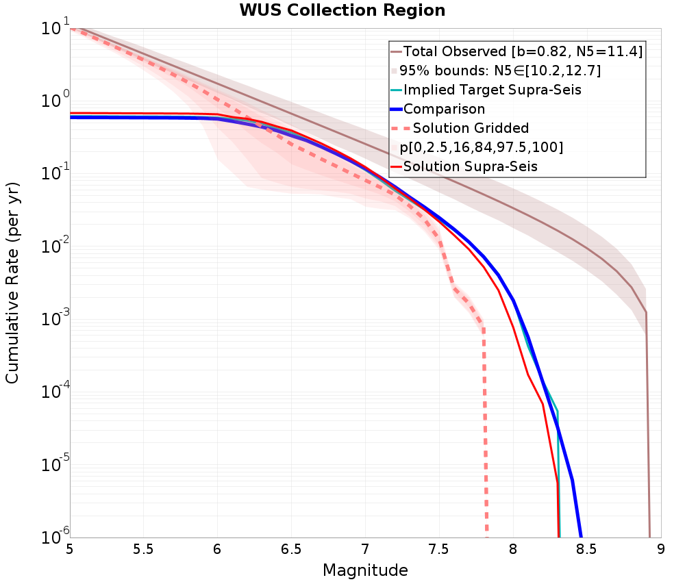 Cumulative Plot