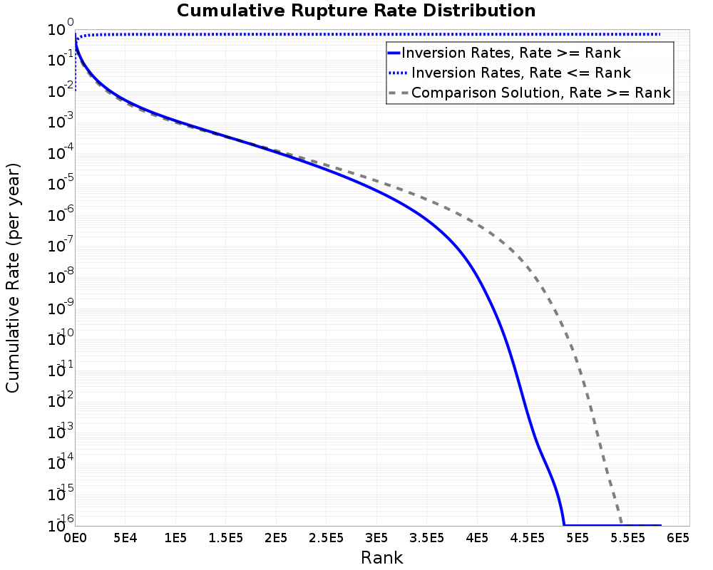 Cumulative Rate Distribution