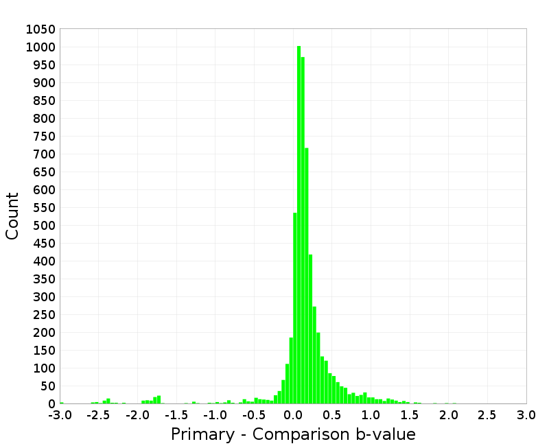Histogram