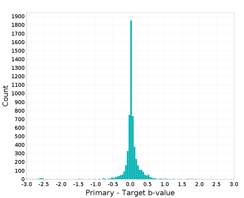 Histogram