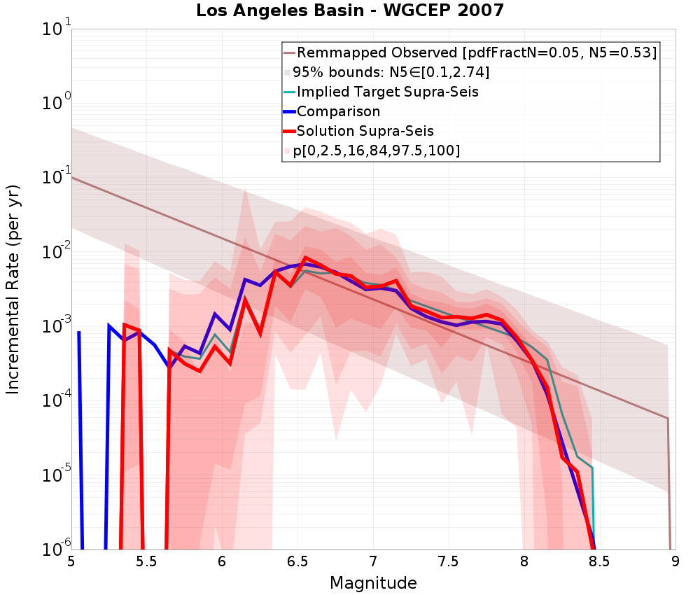 Incremental Plot