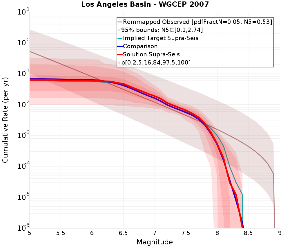 Cumulative Plot