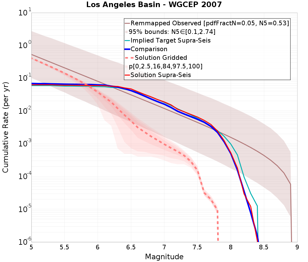 Cumulative Plot