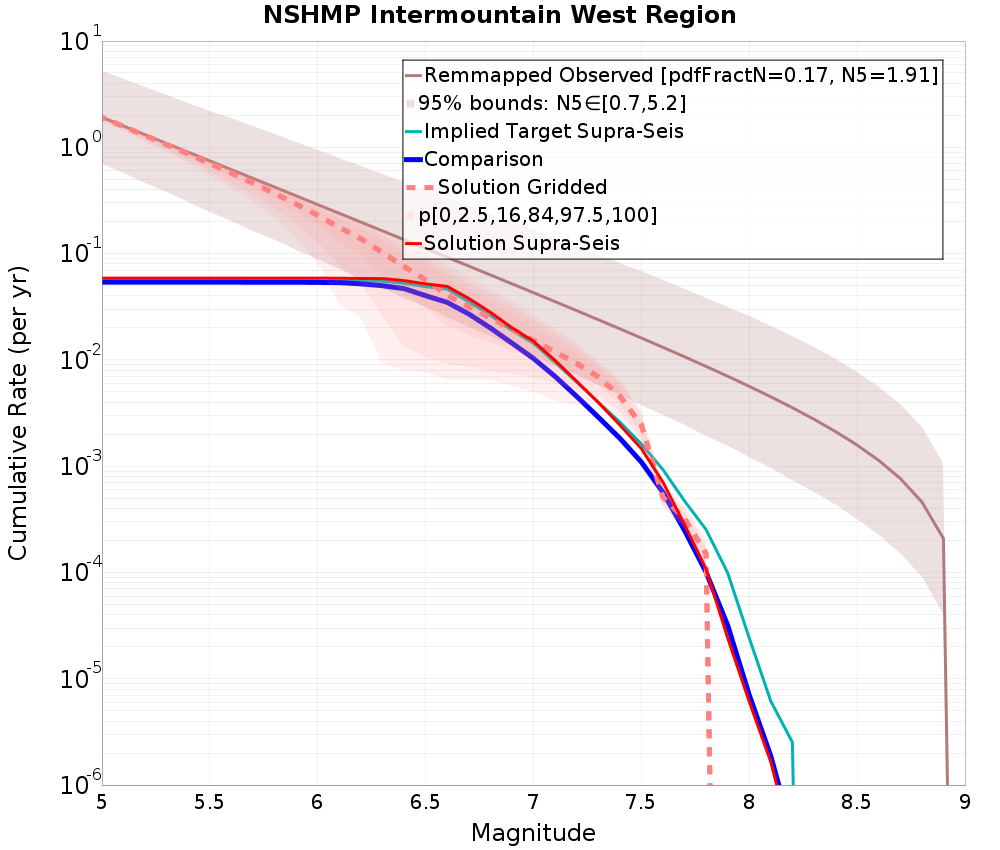 Cumulative Plot