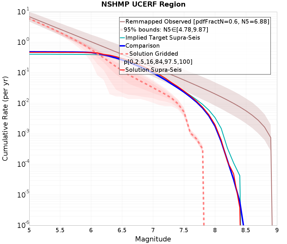 Cumulative Plot
