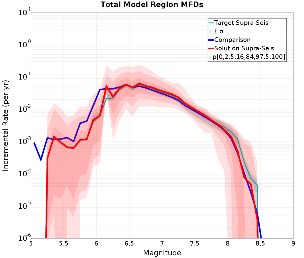 Incremental Plot
