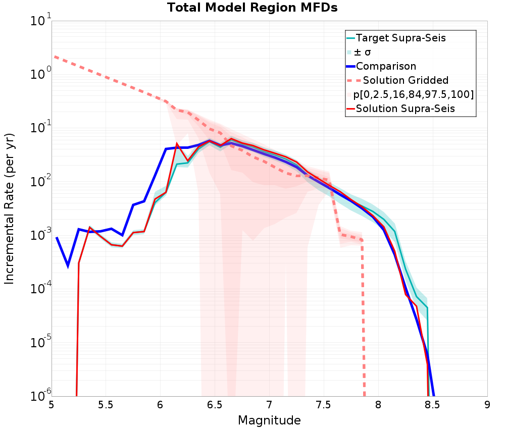 Incremental Plot