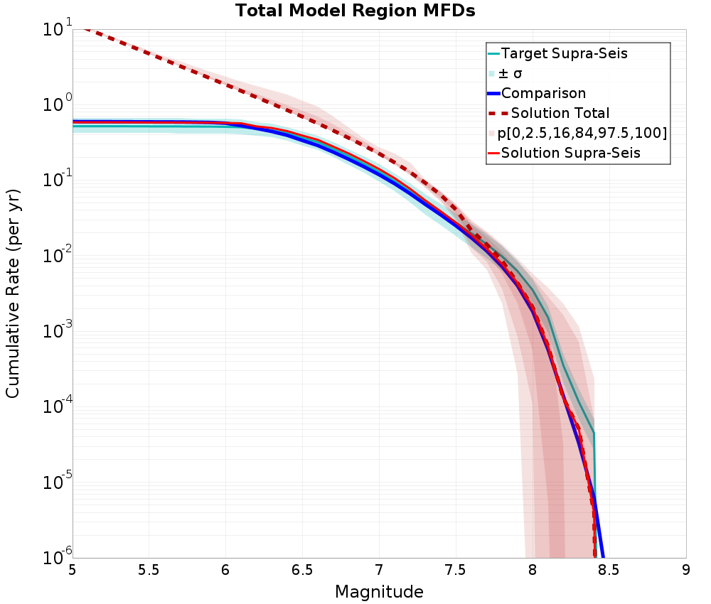 Cumulative Plot