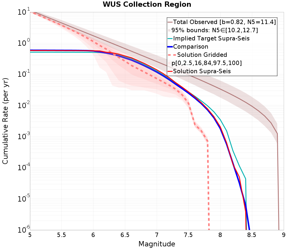 Cumulative Plot