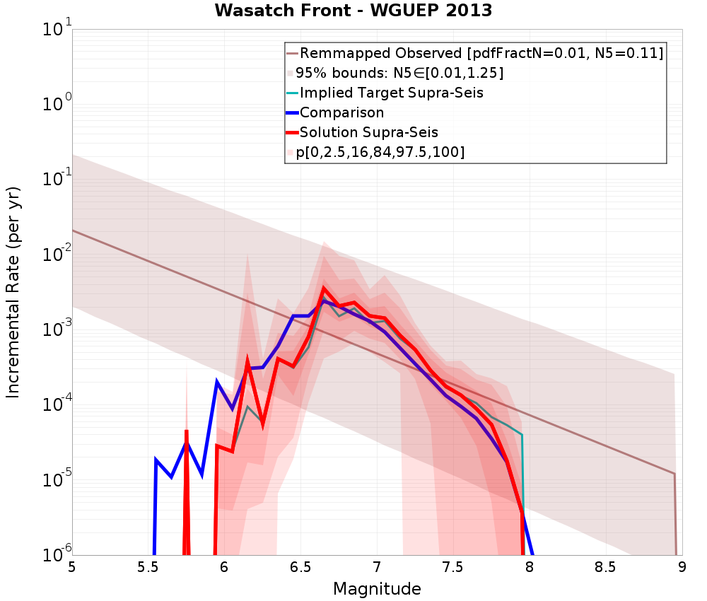 Incremental Plot