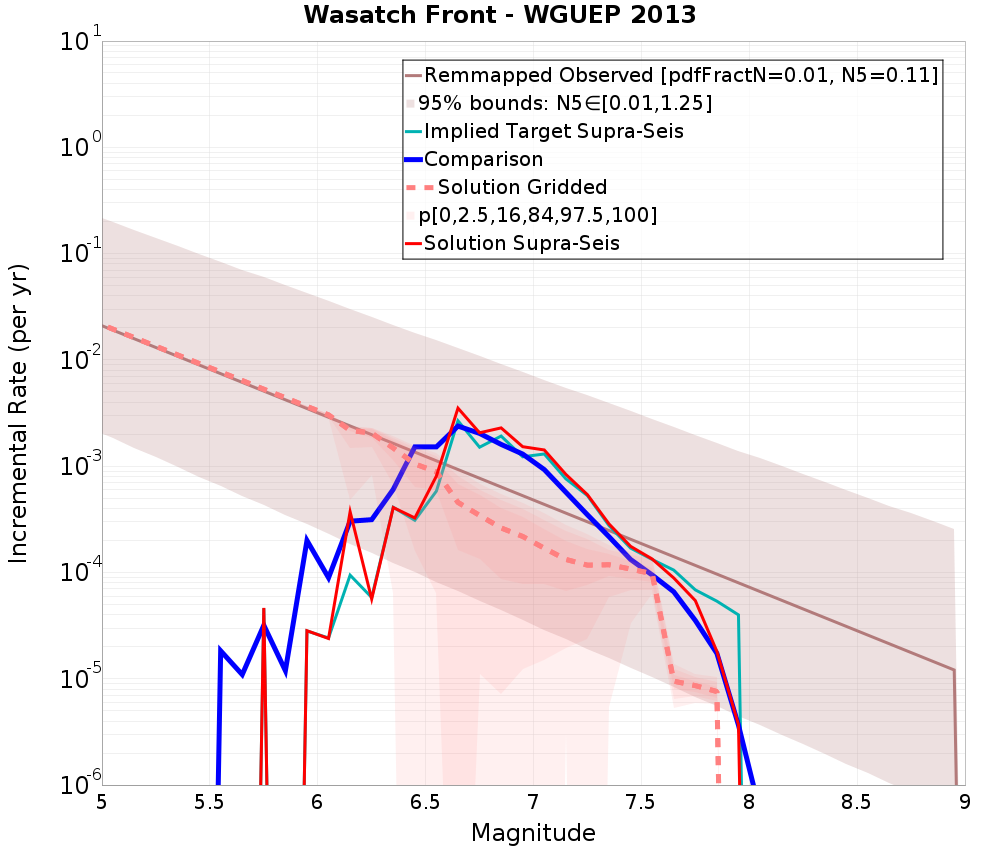 Incremental Plot