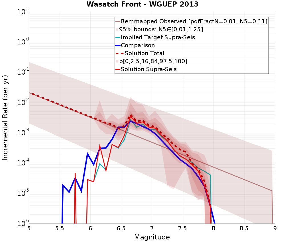 Incremental Plot