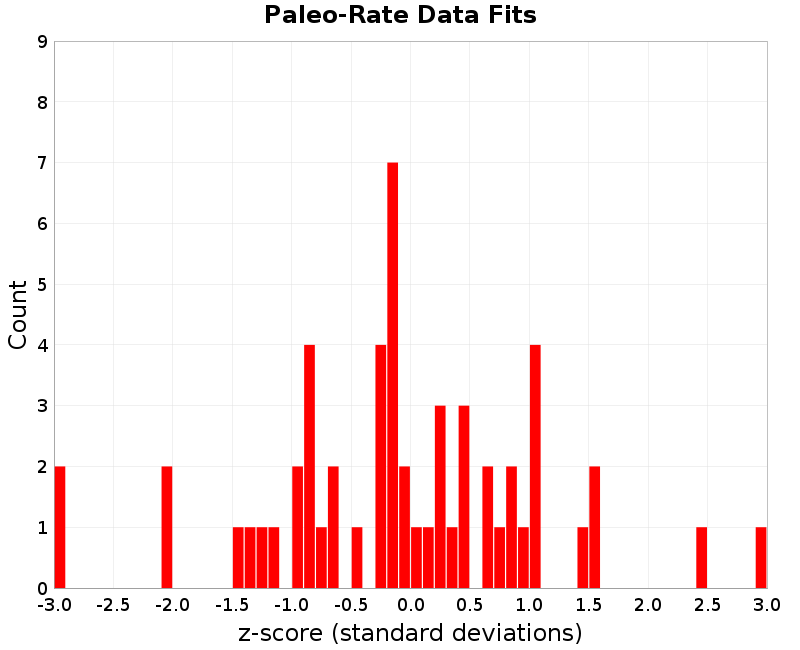 Paleo Data Fits