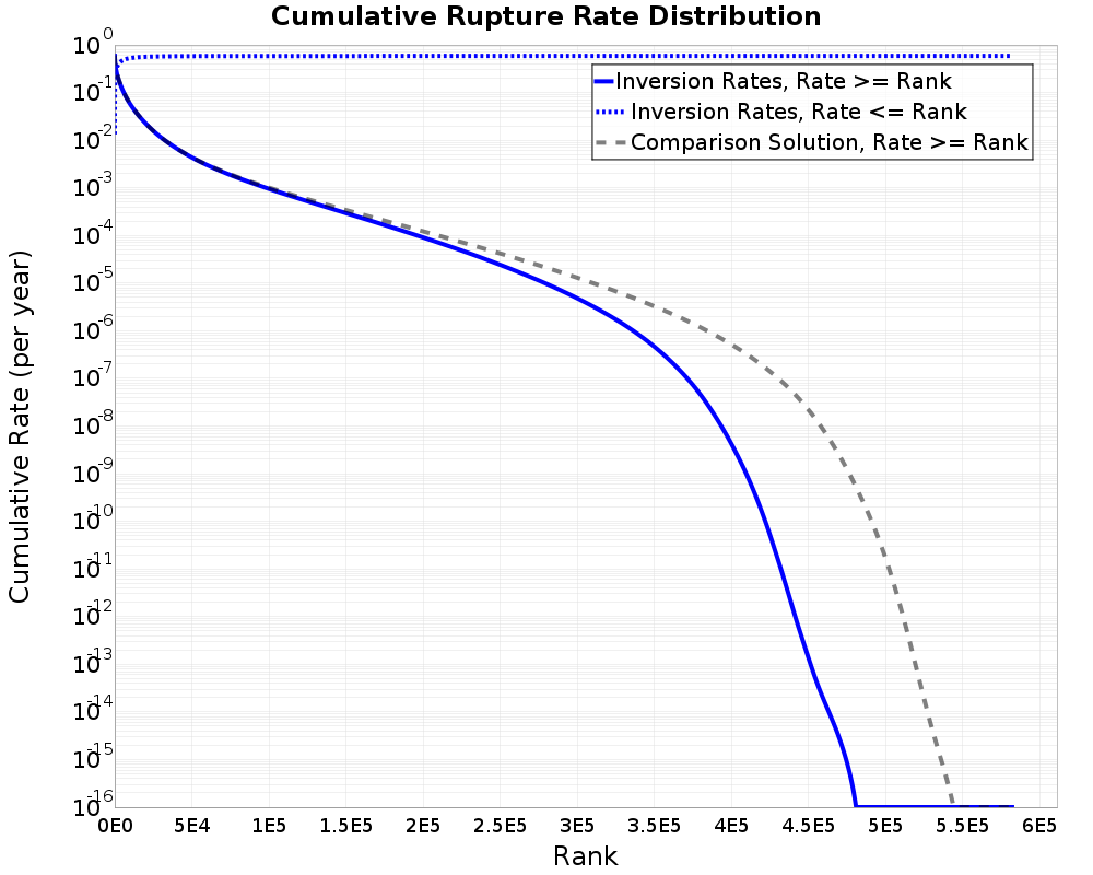 Cumulative Rate Distribution