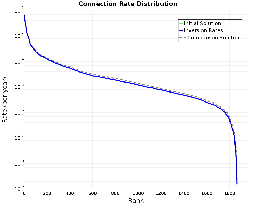 Connection Rate Distribution