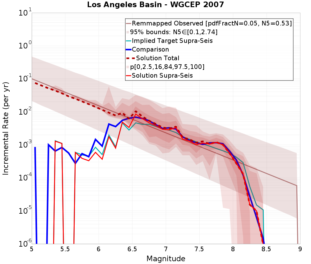 Incremental Plot