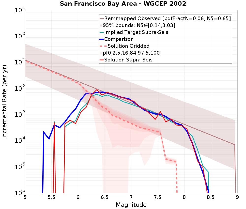 Incremental Plot