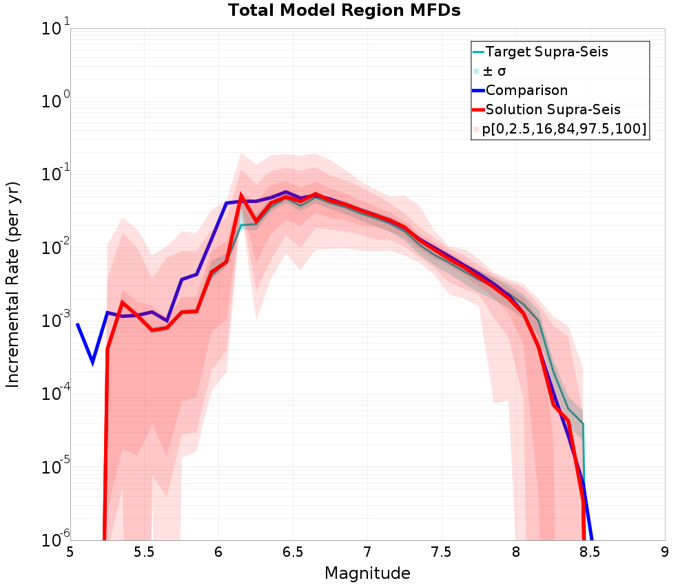 Incremental Plot