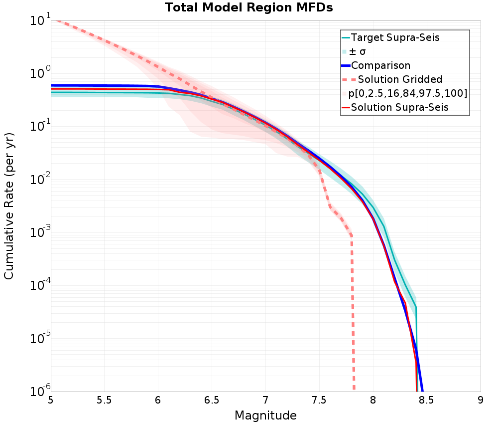 Cumulative Plot
