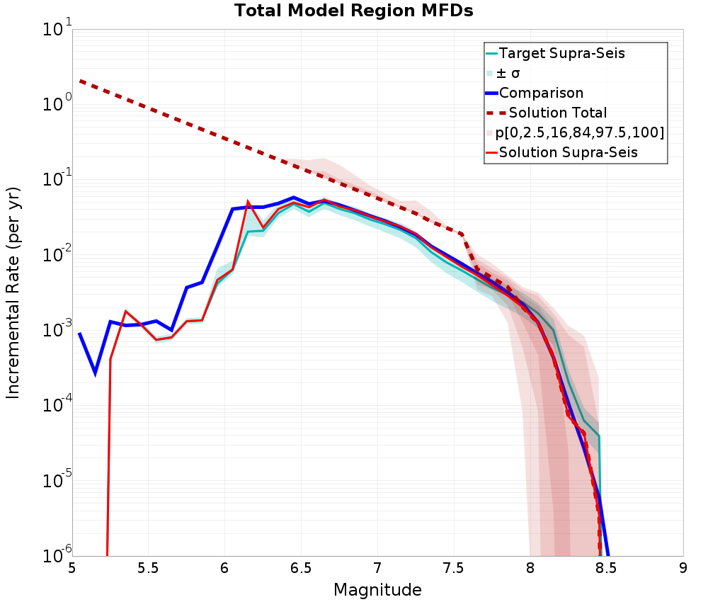 Incremental Plot