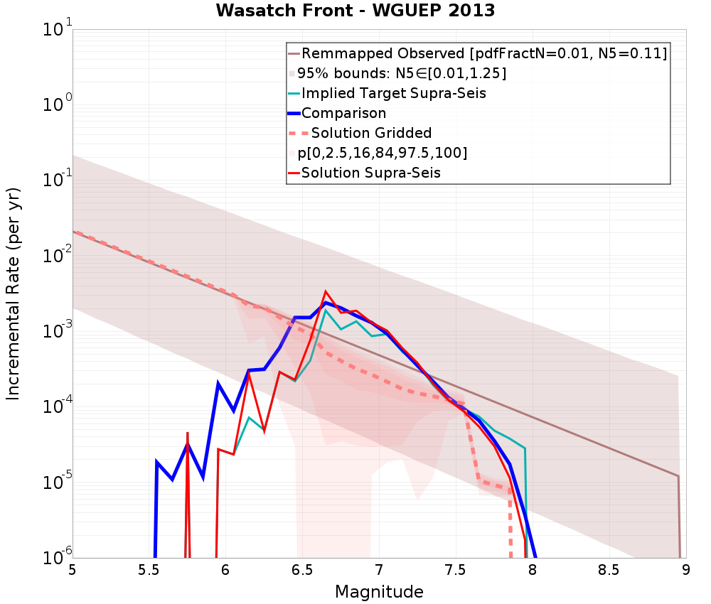 Incremental Plot