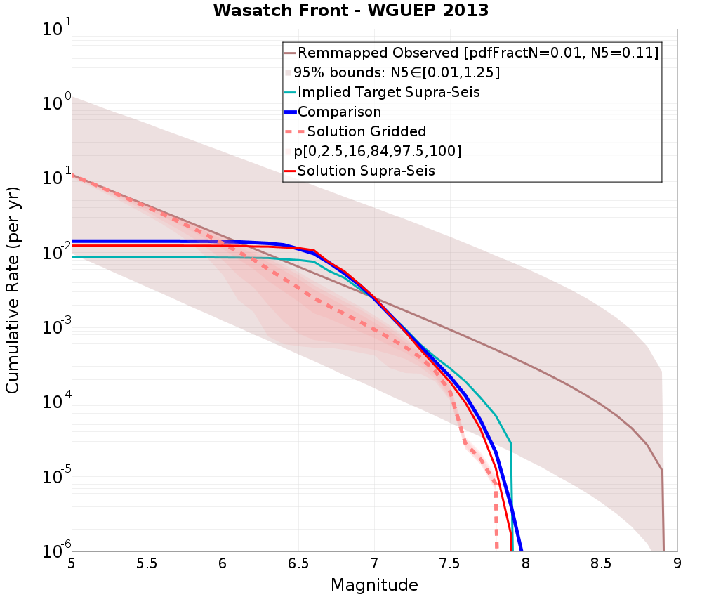 Cumulative Plot