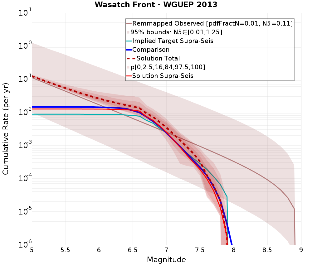 Cumulative Plot
