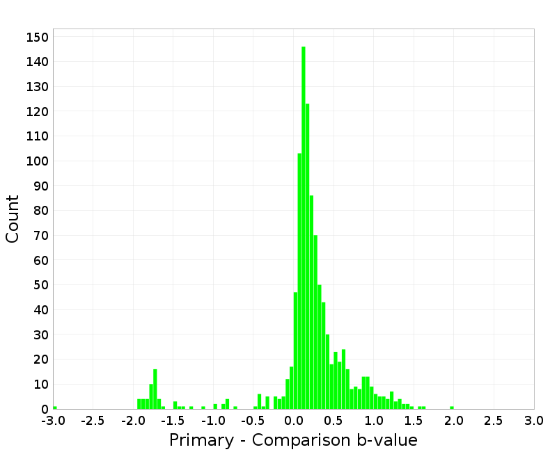 Histogram