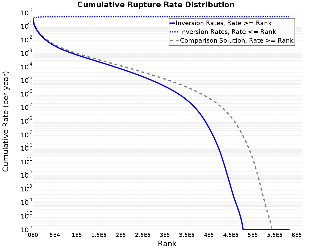 Cumulative Rate Distribution
