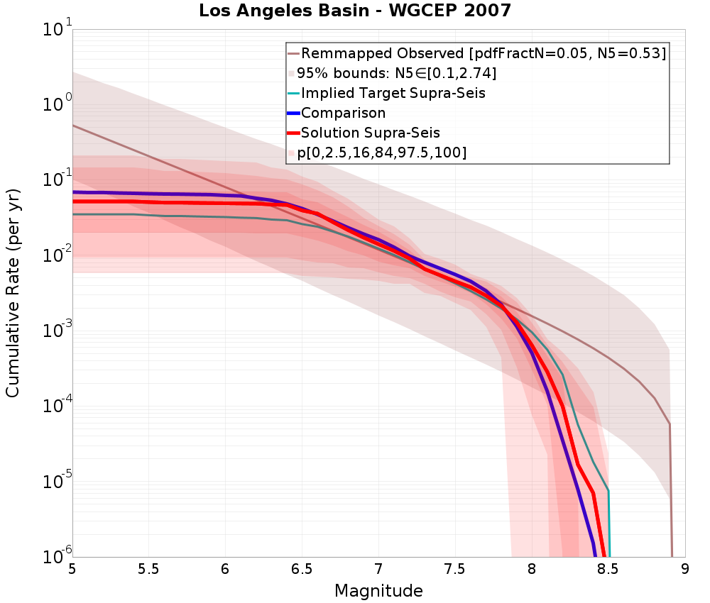 Cumulative Plot