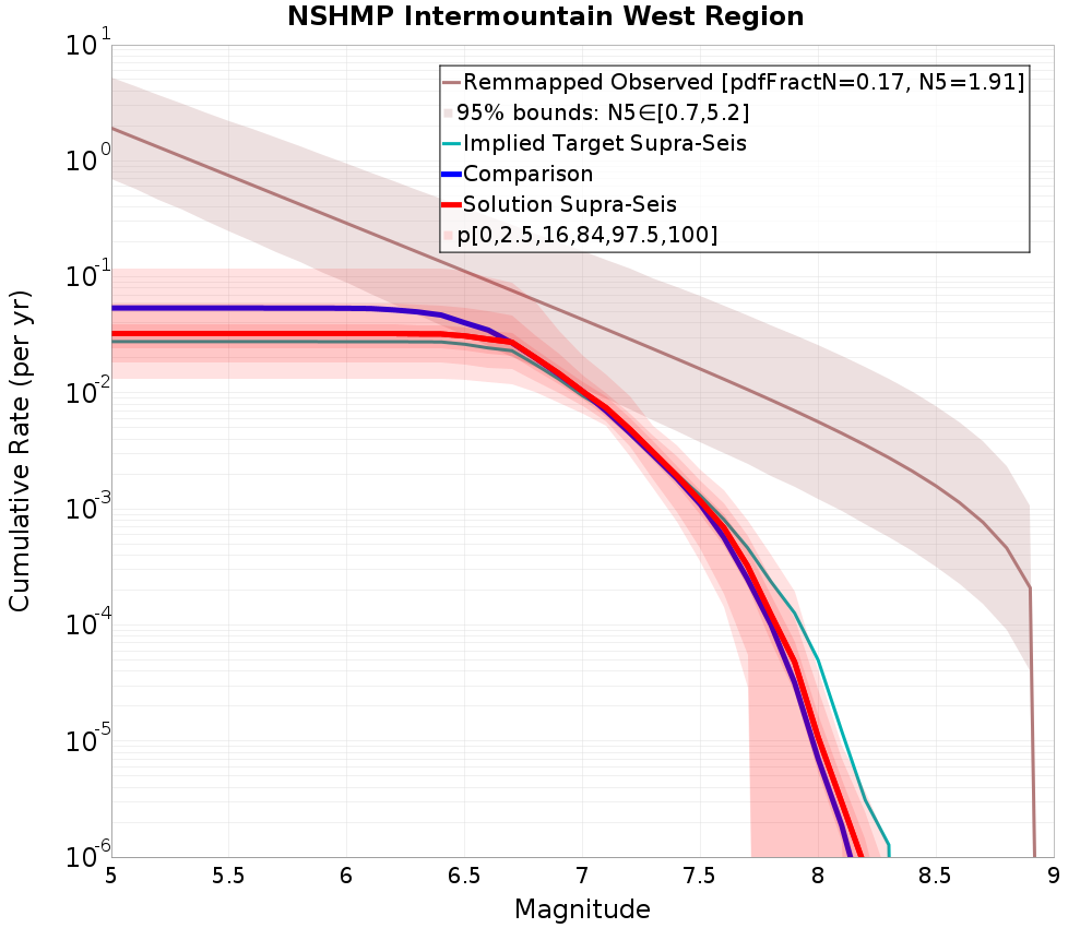 Cumulative Plot