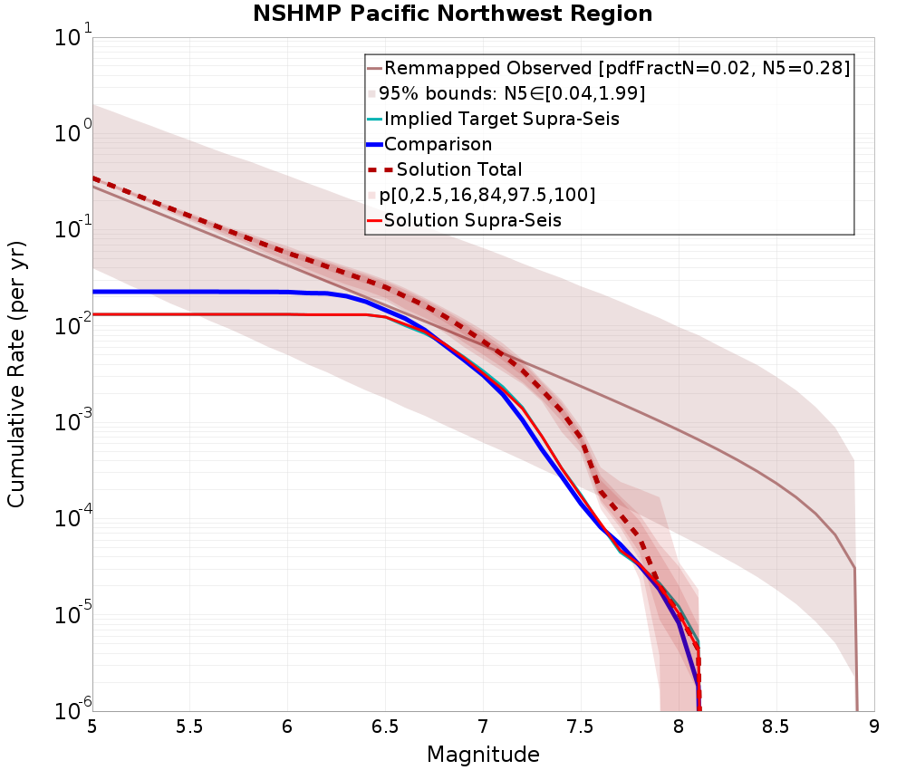 Cumulative Plot